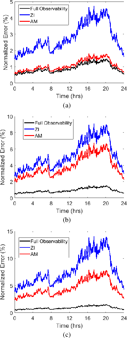 Figure 2 for Data-driven Modeling for Distribution Grids Under Partial Observability