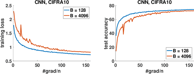 Figure 1 for Stochastic Normalized Gradient Descent with Momentum for Large Batch Training