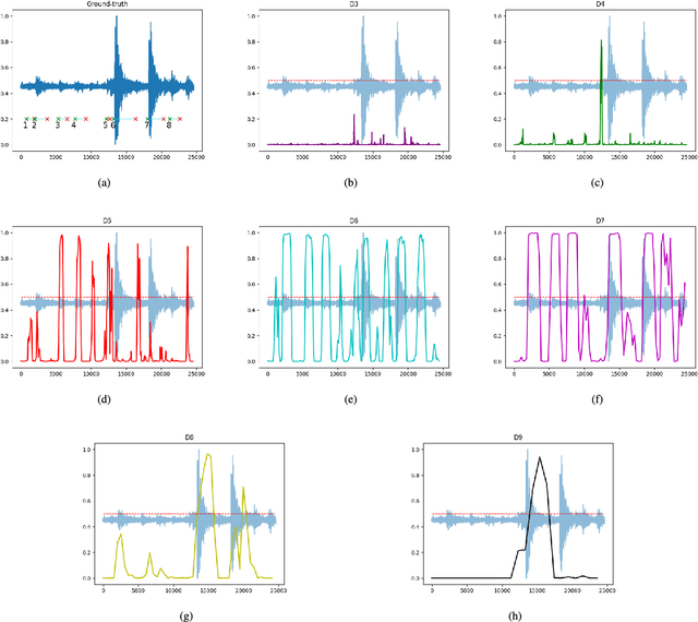 Figure 2 for Cascaded Region-based Densely Connected Network for Event Detection: A Seismic Application