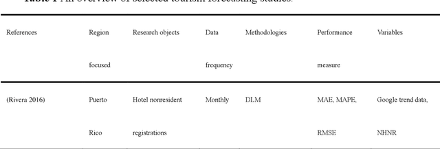 Figure 1 for Seasonal and Trend Forecasting of Tourist Arrivals: An Adaptive Multiscale Ensemble Learning Approach