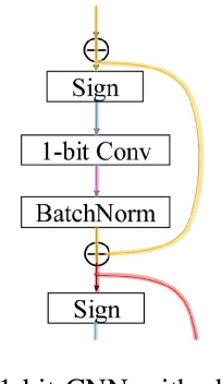 Figure 4 for A Review of Recent Advances of Binary Neural Networks for Edge Computing