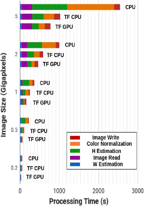 Figure 4 for Fast GPU-Enabled Color Normalization for Digital Pathology