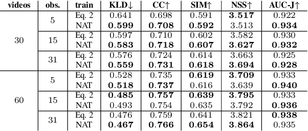 Figure 3 for Noise-Aware Saliency Prediction for Videos with Incomplete Gaze Data