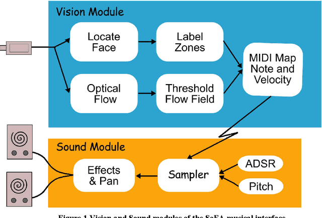 Figure 1 for Sonification of Facial Actions for Musical Expression