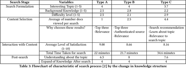 Figure 3 for Exploring Current User Web Search Behaviours in Analysis Tasks to be Supported in Conversational Search