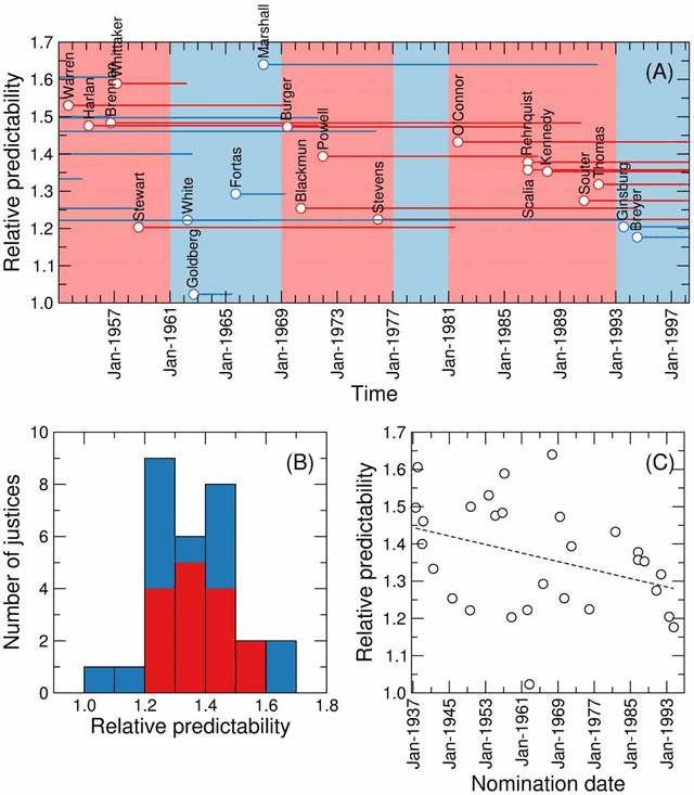 Figure 3 for Justice blocks and predictability of US Supreme Court votes