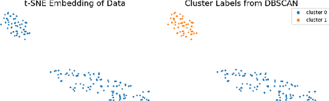 Figure 3 for Data Segmentation via t-SNE, DBSCAN, and Random Forest