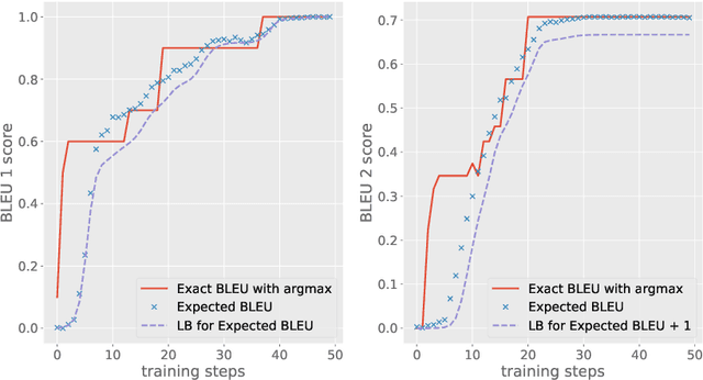 Figure 1 for Differentiable lower bound for expected BLEU score