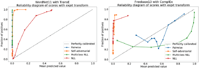 Figure 1 for Probability Calibration for Knowledge Graph Embedding Models