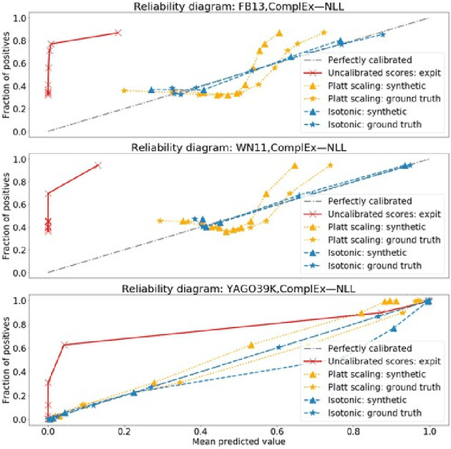 Figure 3 for Probability Calibration for Knowledge Graph Embedding Models