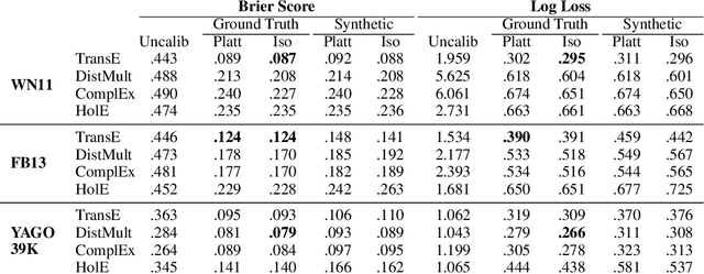 Figure 4 for Probability Calibration for Knowledge Graph Embedding Models
