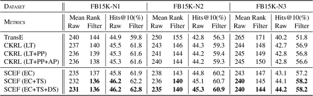 Figure 4 for SCEF: A Support-Confidence-aware Embedding Framework for Knowledge Graph Refinement