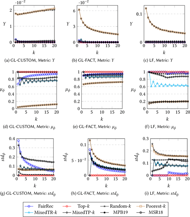 Figure 3 for Towards Fair Recommendation in Two-Sided Platforms