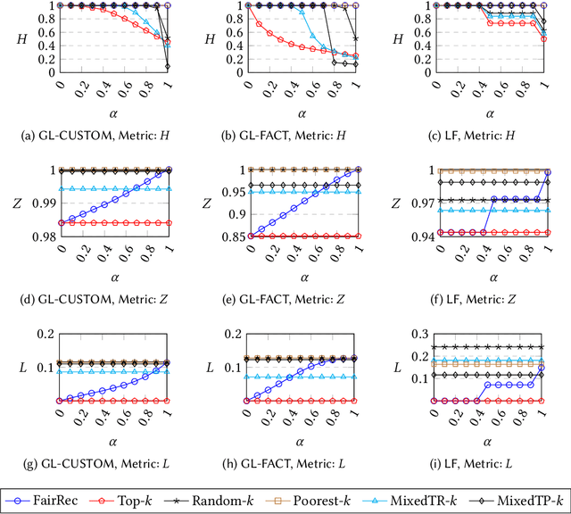 Figure 4 for Towards Fair Recommendation in Two-Sided Platforms