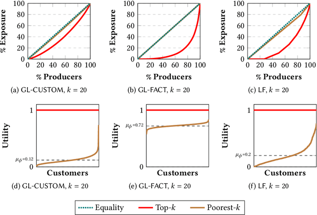 Figure 1 for Towards Fair Recommendation in Two-Sided Platforms