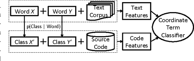 Figure 2 for Grounded Discovery of Coordinate Term Relationships between Software Entities