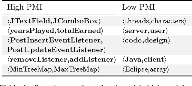 Figure 3 for Grounded Discovery of Coordinate Term Relationships between Software Entities