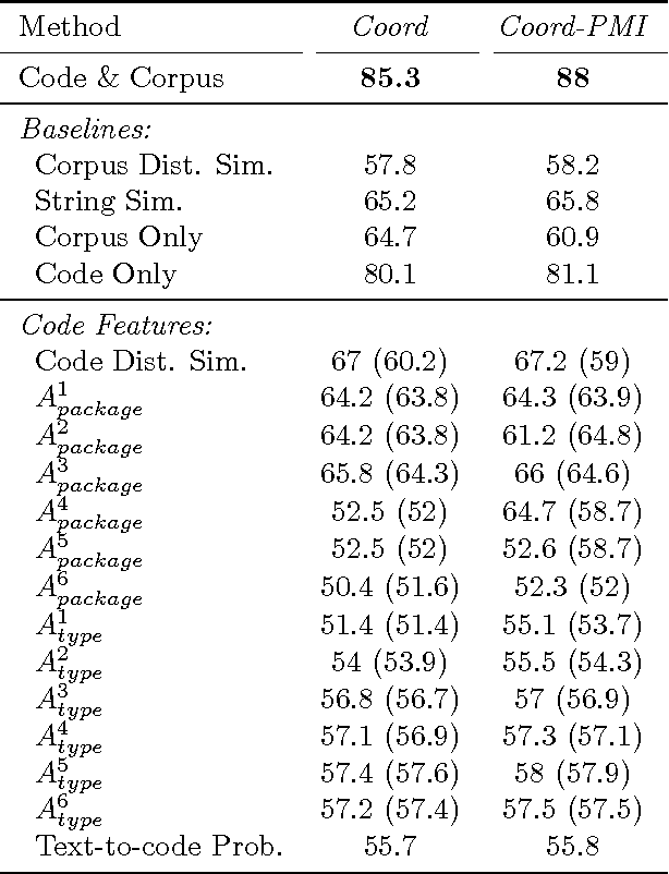 Figure 4 for Grounded Discovery of Coordinate Term Relationships between Software Entities