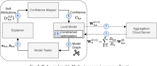 Figure 2 for TEFL: Turbo Explainable Federated Learning for 6G Trustworthy Zero-Touch Network Slicing