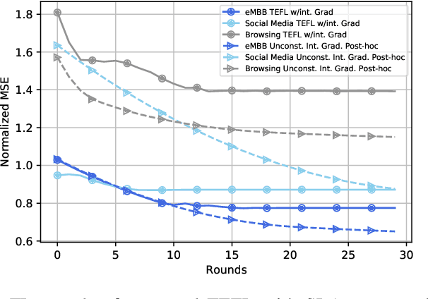Figure 4 for TEFL: Turbo Explainable Federated Learning for 6G Trustworthy Zero-Touch Network Slicing