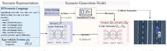 Figure 2 for A Reinforcement Learning Framework with Description Language for Critical Driving Scenario Generation