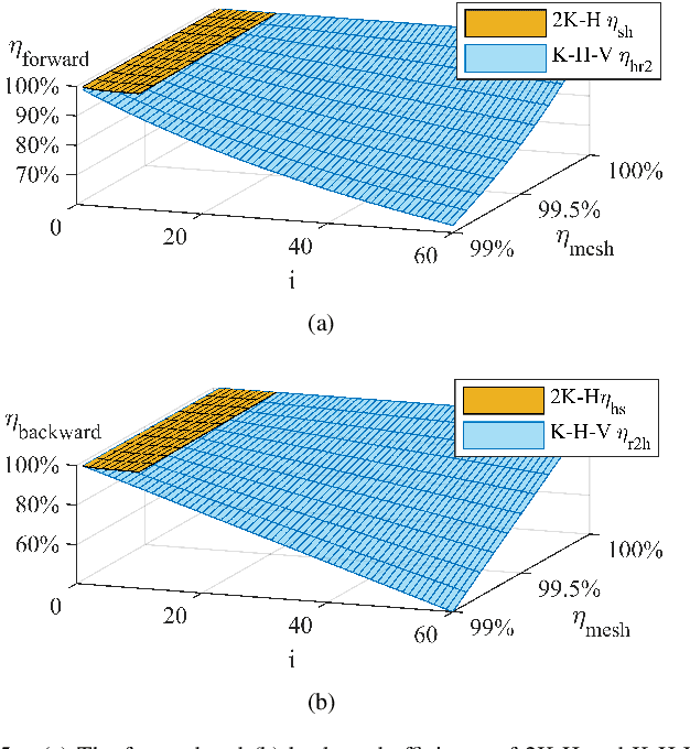 Figure 4 for Prototype Design and Efficiency Analysis of a Novel Robot Drive Based on 3K-H-V Topology