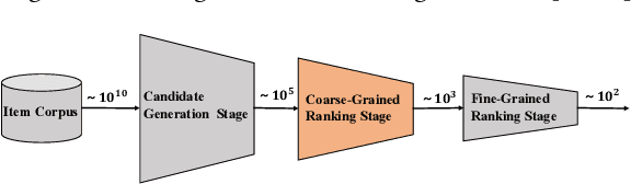 Figure 1 for Hierarchical Multi-Interest Co-Network For Coarse-Grained Ranking