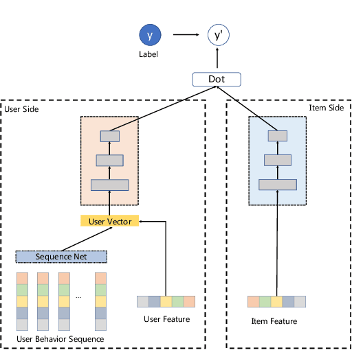 Figure 3 for Hierarchical Multi-Interest Co-Network For Coarse-Grained Ranking