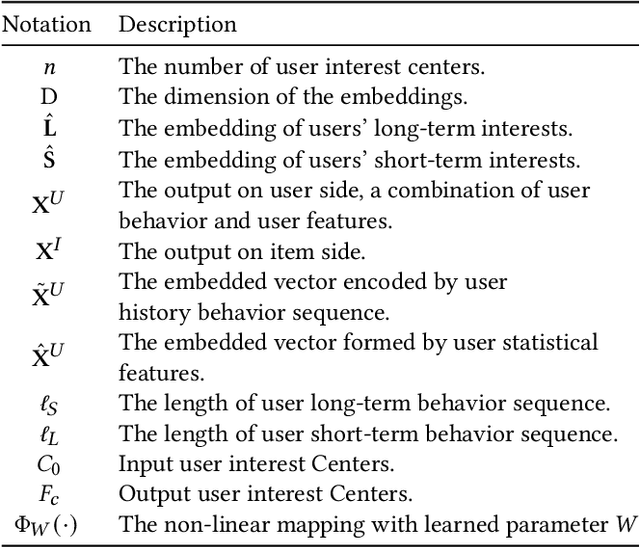 Figure 2 for Hierarchical Multi-Interest Co-Network For Coarse-Grained Ranking