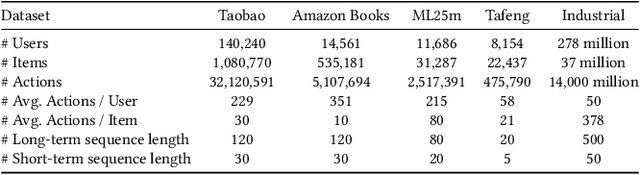 Figure 4 for Hierarchical Multi-Interest Co-Network For Coarse-Grained Ranking