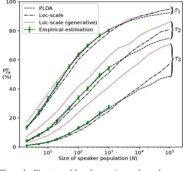 Figure 1 for Extrapolating false alarm rates in automatic speaker verification