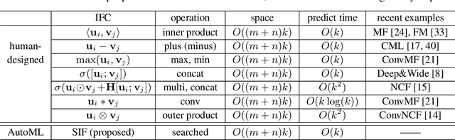 Figure 1 for Searching for Interaction Functions in Collaborative Filtering