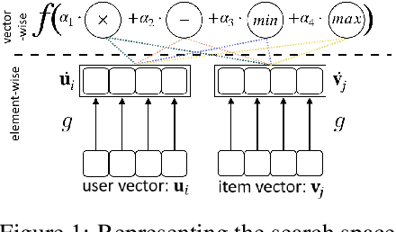Figure 2 for Searching for Interaction Functions in Collaborative Filtering