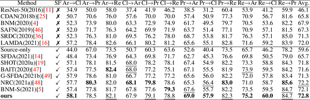 Figure 3 for Polycentric Clustering and Structural Regularization for Source-free Unsupervised Domain Adaptation