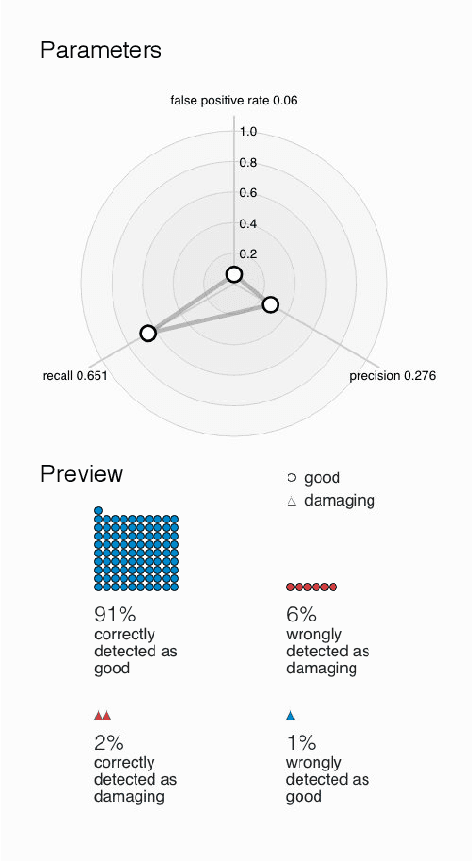 Figure 4 for PreCall: A Visual Interface for Threshold Optimization in ML Model Selection