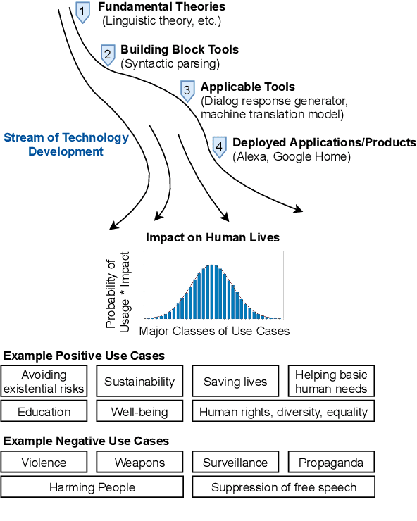 Figure 1 for How Good Is NLP? A Sober Look at NLP Tasks through the Lens of Social Impact