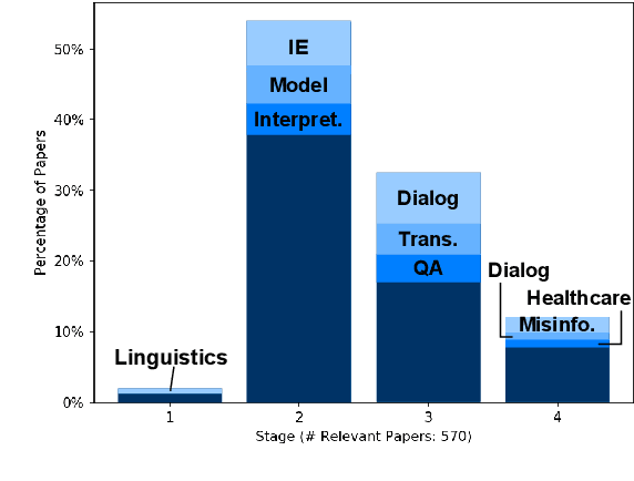 Figure 3 for How Good Is NLP? A Sober Look at NLP Tasks through the Lens of Social Impact