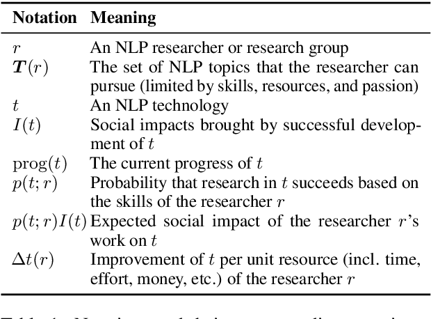 Figure 2 for How Good Is NLP? A Sober Look at NLP Tasks through the Lens of Social Impact