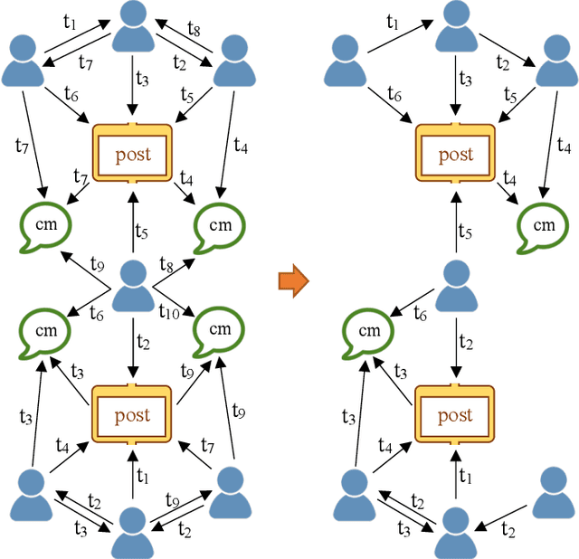 Figure 2 for Representing Social Networks as Dynamic Heterogeneous Graphs