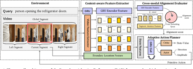 Figure 3 for Reinforcement Learning for Weakly Supervised Temporal Grounding of Natural Language in Untrimmed Videos