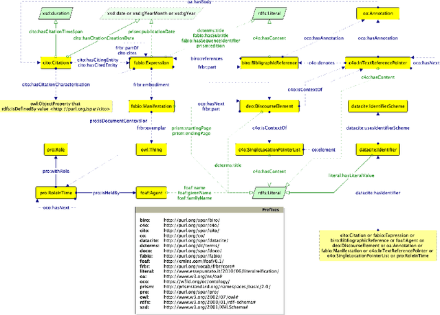 Figure 1 for The Landscape of Ontology Reuse Approaches