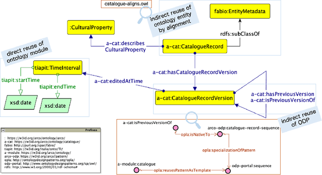 Figure 2 for The Landscape of Ontology Reuse Approaches