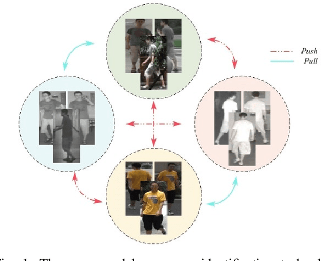 Figure 1 for Cross-modal Local Shortest Path and Global Enhancement for Visible-Thermal Person Re-Identification