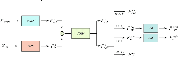 Figure 3 for Cross-modal Local Shortest Path and Global Enhancement for Visible-Thermal Person Re-Identification