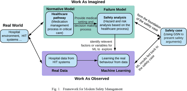 Figure 1 for A Framework for Assurance of Medication Safety using Machine Learning