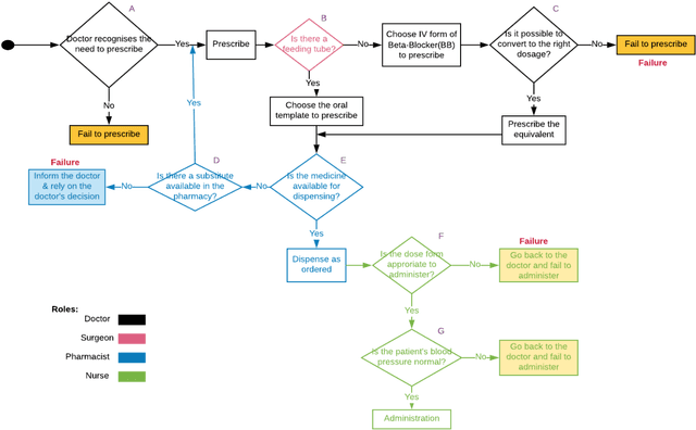 Figure 3 for A Framework for Assurance of Medication Safety using Machine Learning