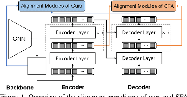 Figure 1 for Improving Transferability for Domain Adaptive Detection Transformers