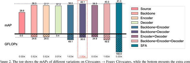 Figure 3 for Improving Transferability for Domain Adaptive Detection Transformers