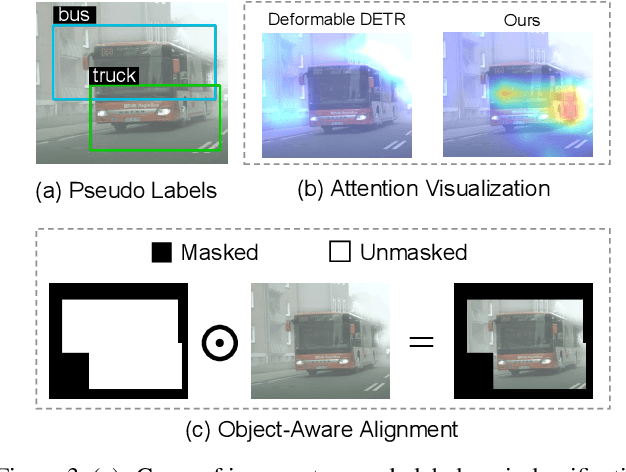 Figure 4 for Improving Transferability for Domain Adaptive Detection Transformers