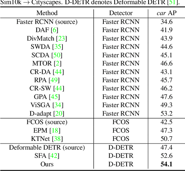 Figure 2 for Improving Transferability for Domain Adaptive Detection Transformers